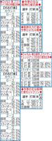 　左は東の２ストライク時の球種比率、右上から今季の主な阪神打者ＶＳ東、阪神主力打者の今季ＤｅＮＡ戦成績、東の直球、スライダー、チェンジアップの左右打者別比率、今季の主な阪神打者ＶＳジャクソン