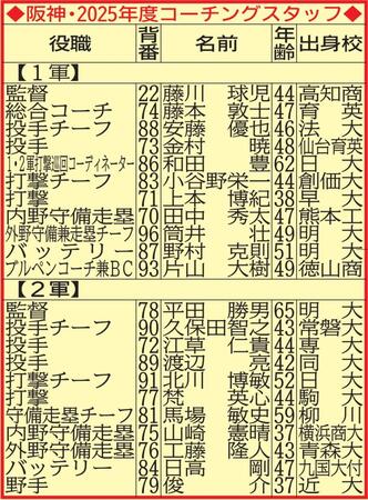 阪神が来季組閣発表　藤本総合コーチ就任、投打でチーフ制に　和田２軍監督は１・２軍巡回コーディネーターに