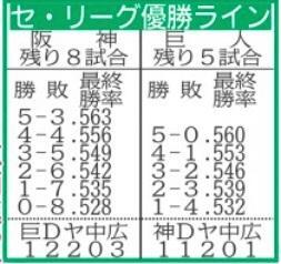 セリーグ優勝ライン（９月２５日終了時点）