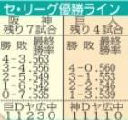 セ・リーグ優勝ライン（２８日時点）
