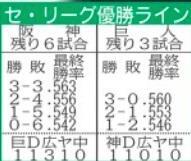 セ・リーグ優勝ライン表（９・３０時点）