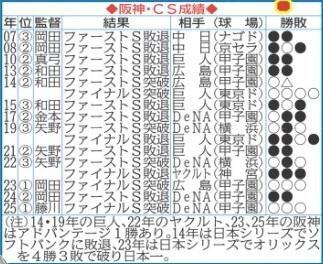 阪神過去のＣＳ成績（デイリースポーツ１０月１４日紙面より）