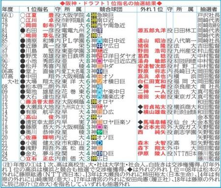 阪神・ドラフト１位指名の抽選結果