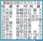 最近１０年の阪神ドラフト１位