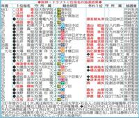 阪神・ドラフト１位指名の抽選結果