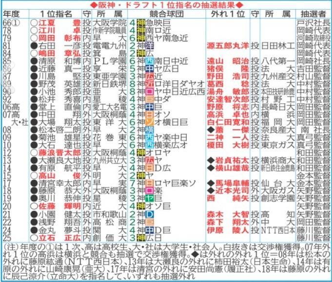 阪神・ドラフト１位指名の抽選結果