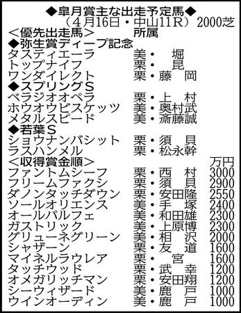 【皐月賞を占う】2歳G1馬出走回避で混戦ムード 京成杯Vのソールオリエンスなど有力/うま屋/デイリースポーツ online