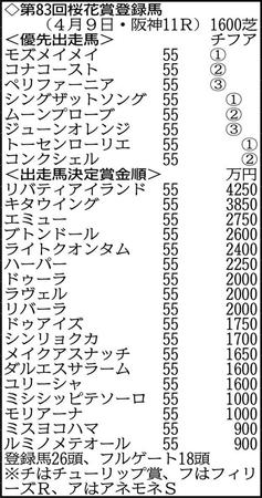 　第８３回桜花賞登録馬