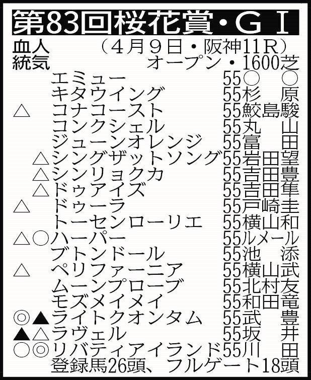 　その他の登録馬　ダルエスサラーム、ミシシッピテソーロ、ミスヨコハマ、メイクアスナッチ、モリアーナ、ユリーシャ、ルミノメテオール、回避＝リバーラ