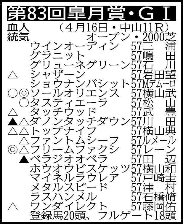 　その他の登録馬（除外対象）セブンマジシャン、メイテソーロ　※騎手は想定
