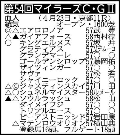 ※騎手は想定
