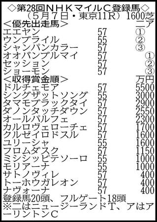 ※２０頭がエントリー