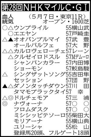　▽その他の登録馬　抽選対象（表中のナヴォーナを含む収得賞金４００万円の３頭中１頭が出走可能）＝サトノヴィレ５７、トーホウガレオン５７ ※騎手は想定