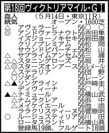 　回避＝アートハウス５６　※騎手は想定