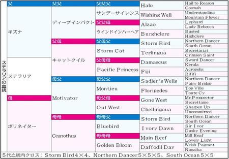 母方にモティヴェイターの血を持つステラリア