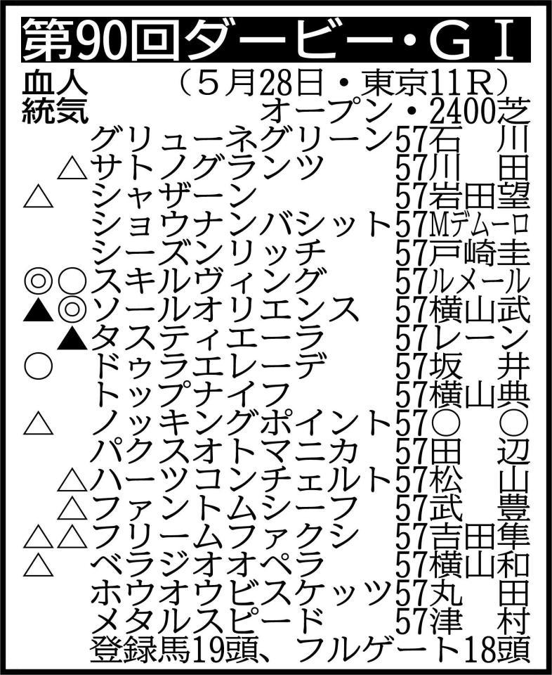 　▽その他の登録馬　除外対象＝トーセントラム５７※騎手は想定