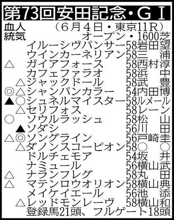 　除外対象（繰り上がり順）＝①インダストリア５８②ジャスティンカフェ５８②ジャスティンスカイ５８　※騎手は想定 