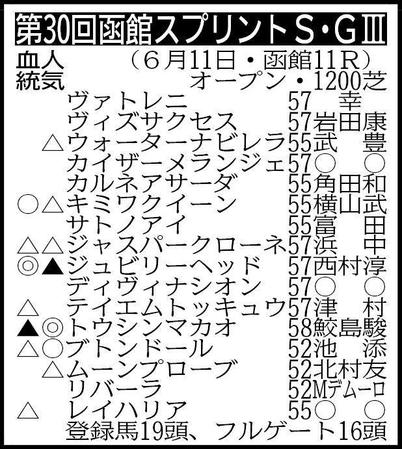 　▽その他の登録馬　抽選対象（出走表のサトノアイを含む出走馬決定賞金３３００万円の２頭中１頭が出走）＝マウンテンムスメ55　除外対象（繰り上がり順）＝①イーサンパンサー57②シュアーヴアリア55 ※騎手は想定