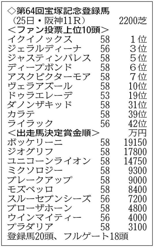 ２０頭がエントリー