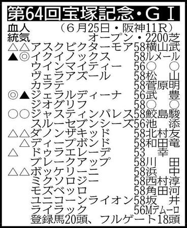 　▽その他の登録馬　除外対象（繰り上がり順）＝①ブローザホーン５８②プラダリア５８　※騎手は想定 