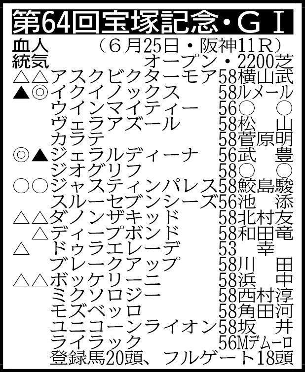 　▽その他の登録馬　除外対象（繰り上がり順）＝①ブローザホーン５８②プラダリア５８　※騎手は想定 