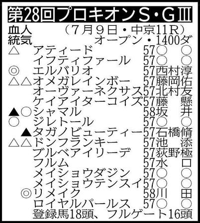 　除外対象（繰り上がり順）＝①イバル５７②クロパラントゥ５７　※騎手は想定