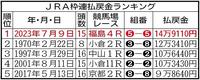 　ＪＲＡ枠連払戻金ランキング