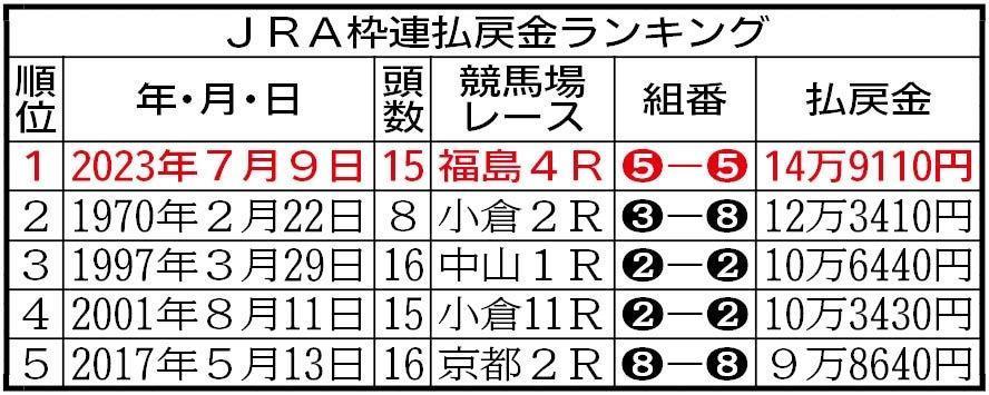 　ＪＲＡ枠連払戻金ランキング