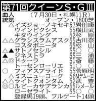 　▽その他の登録馬　抽選対象（出走表のフィアスプライドを含む出走馬決定賞金３３００万円の２頭中１頭が出走）＝ビジン５５　除外対象（繰り上がり順）＝①シャーレイポピー５５②エーデルブルーメ５５②カヨウネンカ５５④ウインエクレール５５　※騎手は想定