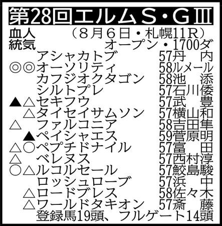 　除外対象（繰り上がり順）＝①カラフルキューブ55①パワーブローキング57③ゲンパチルシファー57③ハセドン57⑤ロードヴァレンチ57　（騎手は想定）