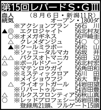 　抽選対象（表中の※11頭を含む賞金９００万円の17頭中11頭が出走）＝ゴールドバランサー56、ツウカイリアル56、ハッスルダンク56、フェルヴェンテ56、ベンダバリラビア56、マオノアラシ56　（騎手は想定）