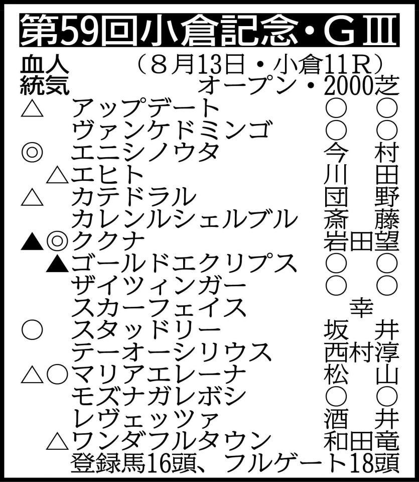 　※騎手は想定