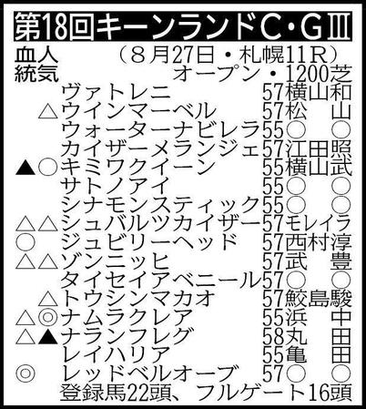 　抽選対象（表中のサトノアイを含む出走馬決定賞金３３００万円の２頭中１頭が出走）＝スノーテーラー５５　除外対象（繰り上がり順）＝①ロードマックス５７②ブトンドール５３③イーサンパンサー５７④マイネルジェロディ５７⑤コムストックロード５５　※騎手は想定