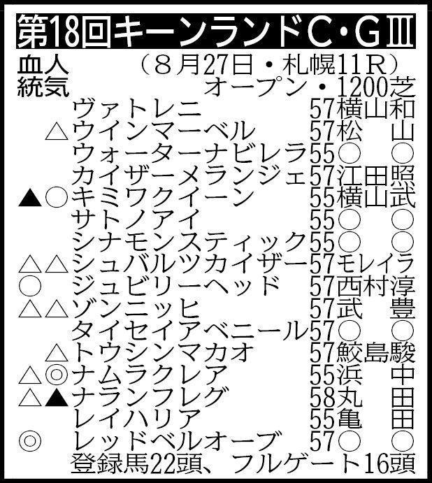 　抽選対象（表中のサトノアイを含む出走馬決定賞金３３００万円の２頭中１頭が出走）＝スノーテーラー５５　除外対象（繰り上がり順）＝①ロードマックス５７②ブトンドール５３③イーサンパンサー５７④マイネルジェロディ５７⑤コムストックロード５５　※騎手は想定