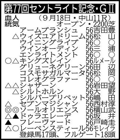 　※騎手は想定