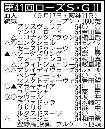 　表中のアリスヴェリテ、ベレザニーニャを含む賞金４００万円の３頭中２頭が出走＝トリオンファルマン５４　※騎手は想定