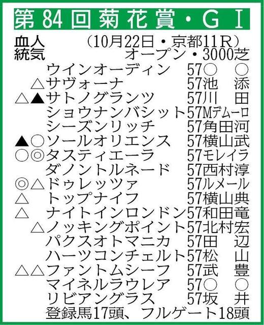 【菊花賞展望】ダービー馬タスティエーラと皐月賞馬ソールオリエンスが激突