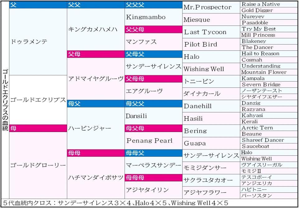 　ゴールドエクリプスの血統表