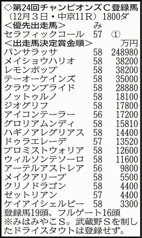 　チャンピオンズＣ登録馬