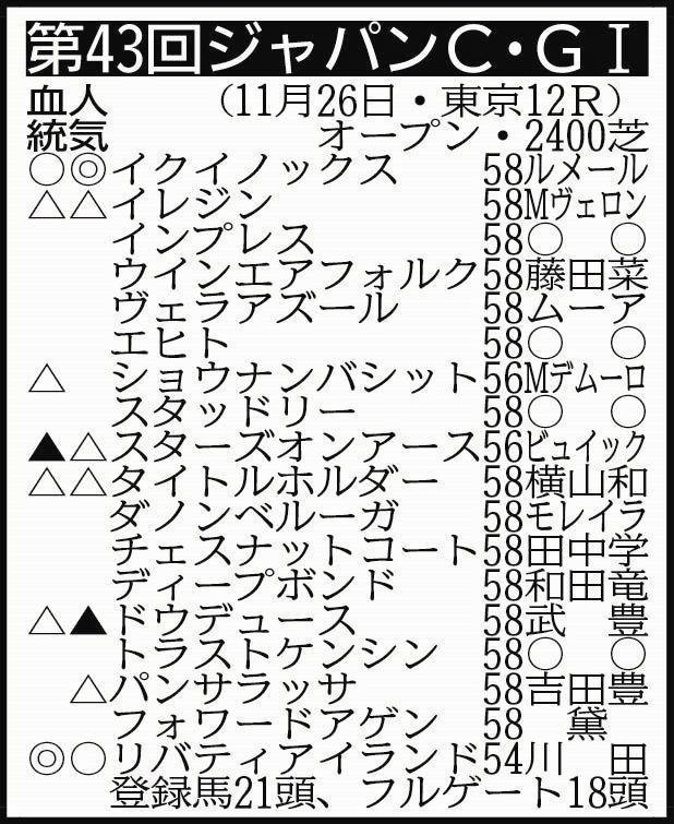 　その他の登録馬　除外対象＝クリノメガミエース　回避＝コンティニュアス、テーオーロイヤル※騎手は想定