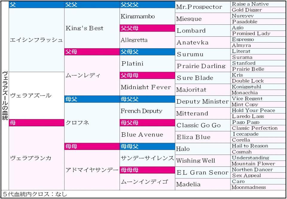 　ヴェラアズールの５代血統表