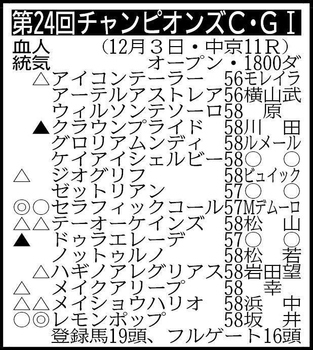 　チャンピオンズＣ出走予定馬　※騎手は想定