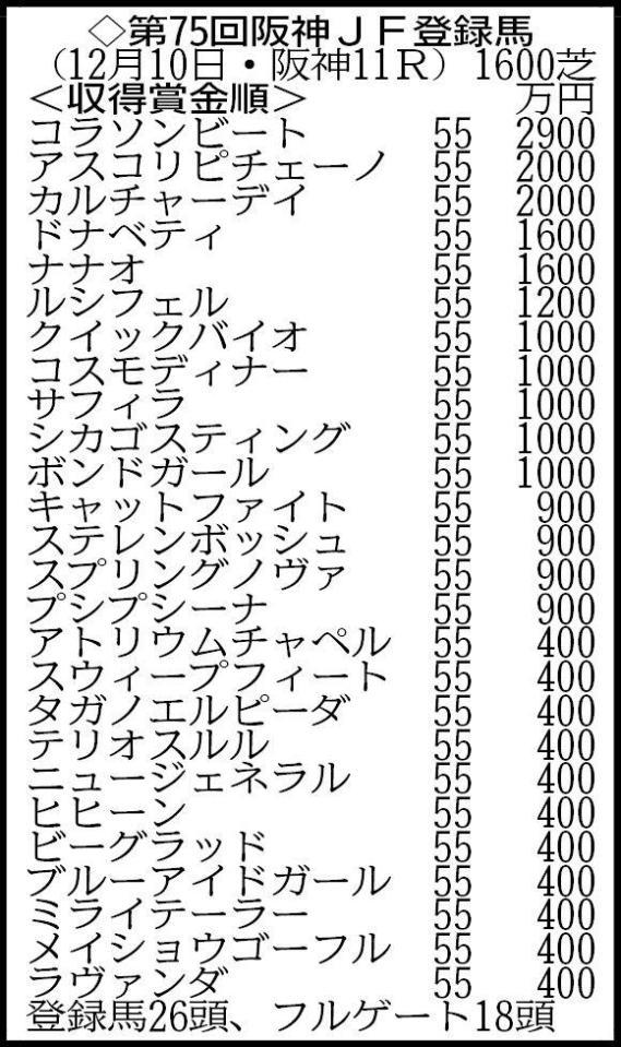 　阪神ＪＦ登録馬　※フルゲート１８頭