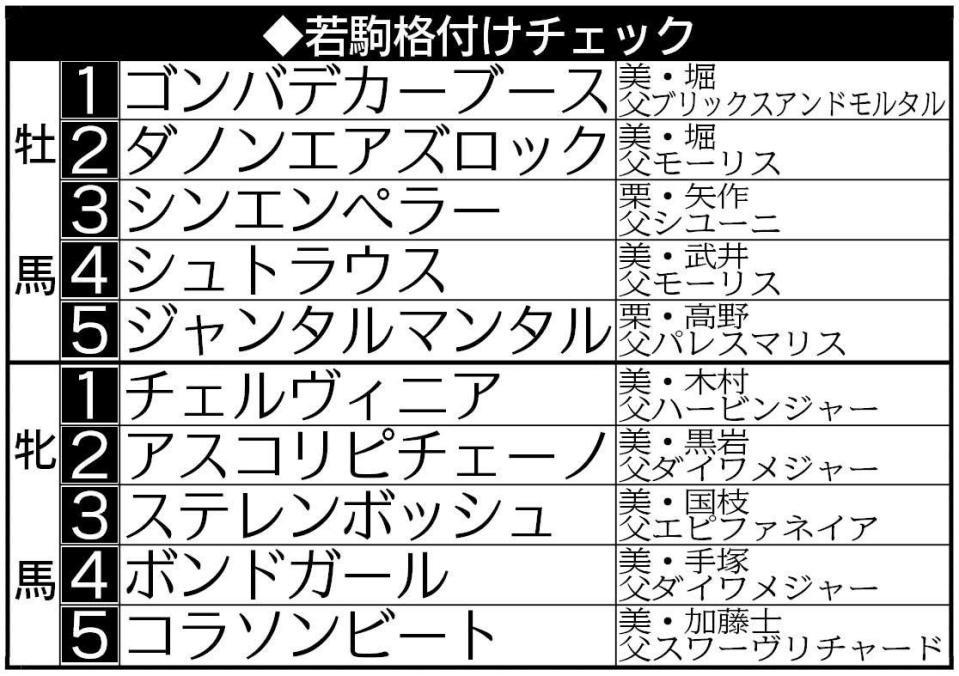 　２歳女王アスコリピチェーノが２位浮上