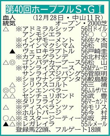 　その他登録馬　抽選対象（表中の※印１１頭を含む賞金４００万円の１４頭中１１頭が出走）＝テンエースワン５６、ニューステソーロ５５、ロジルーラー５６　除外対象＝ココナツキュート５５（※騎手は想定）