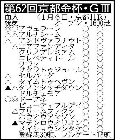 【京都金杯展望】ドーブネが本格化