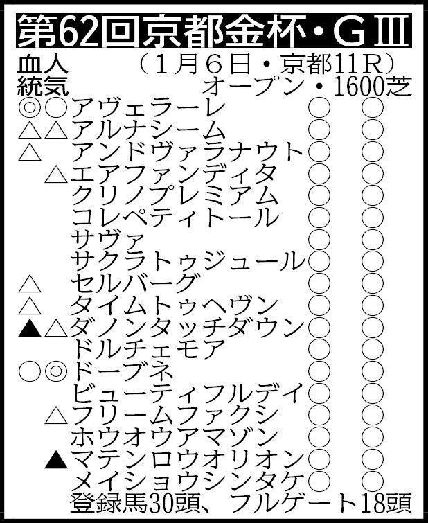 　抽選対象（出走表のコレペティトールを含む２頭中１頭が出走）トゥードジボン　除外対象＝シャイニーロック、セッション、ルプリュフォール、ダノンティンパニー、カレンシュトラウス、コンバスチョン、リューベック、アナゴサン、エンペザー、プルパレイ、グラティアス