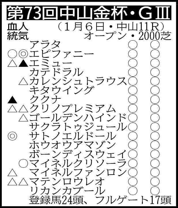 　除外対象　アケルナルスター、クロミナンス、コスタボニータ、サンストックトン、ショウナンマグマ、エリカヴィータ、ナイママ