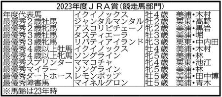 　2023年度ＪＲＡ賞（競走馬部門）