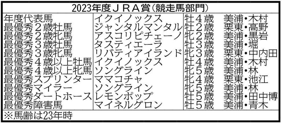 　2023年度ＪＲＡ賞（競走馬部門）